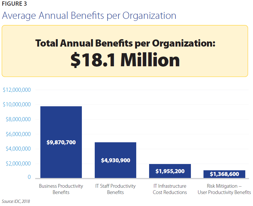 Average Annual Benefits per Organization_BVHARK_JM190228.PNG
